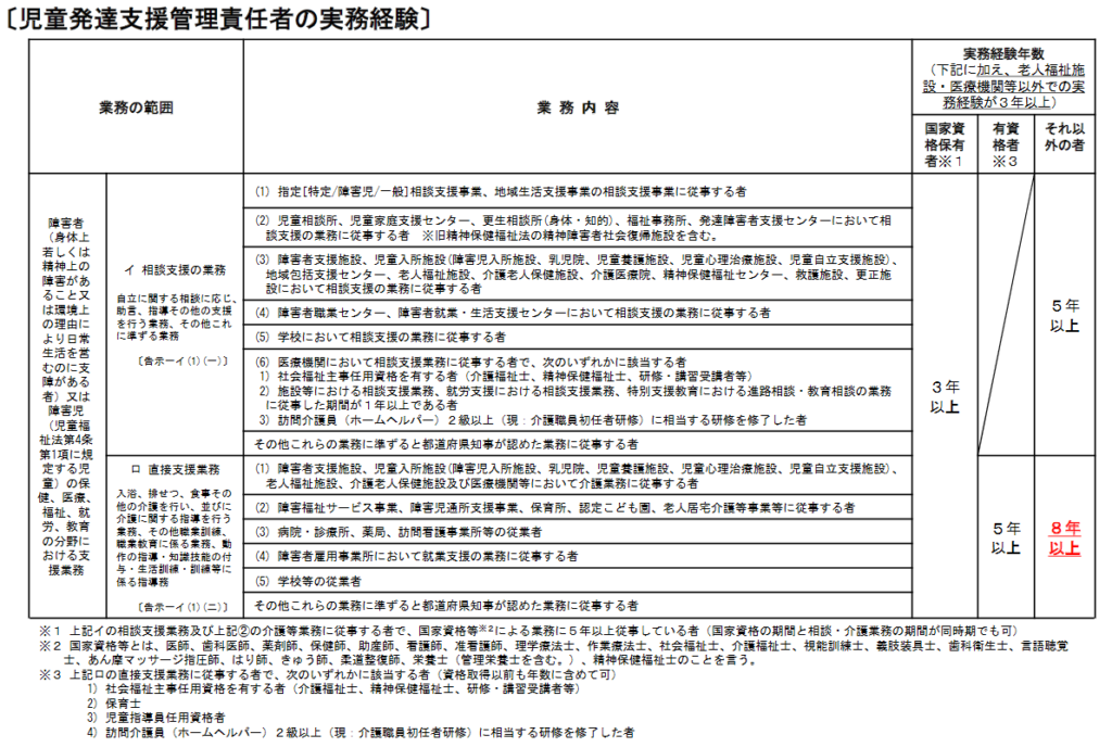 2021年版 児童発達支援管理責任者 サービス管理責任者の資格要件 改正対応